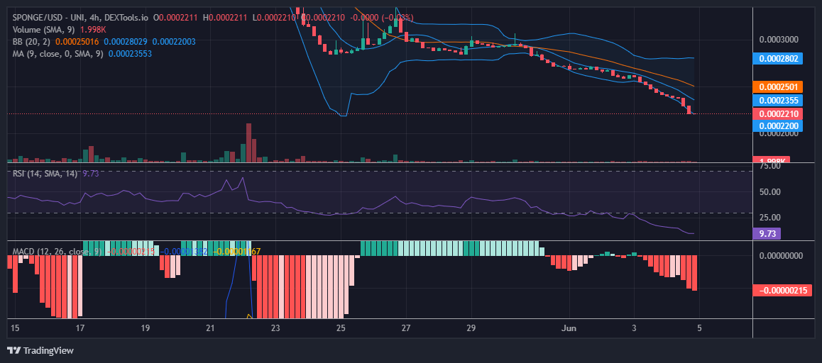 Sponge SPONGE USD Is Still In The Demand Zone Buy The Dip