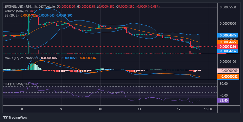 SPONGE SPONGE USD Bulls Gather At 0 00004 For A Breakout Attempt