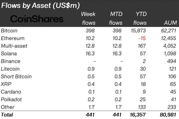 Crypto Inflows Surge As Bitcoin ETFs Gain Momentum