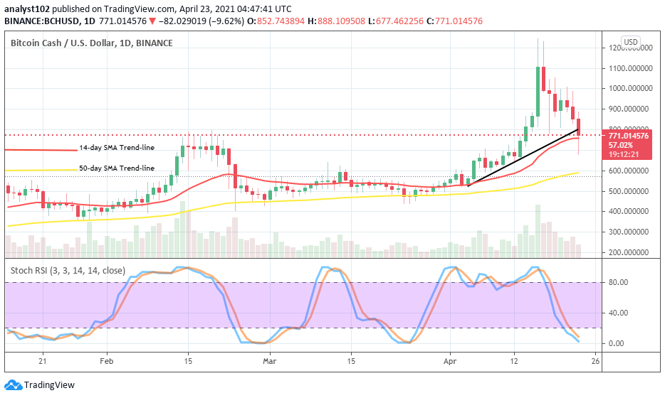 Bitcoin Cash (BCH/USD) Increases Its Downward Price Correction to a Support Value of $700