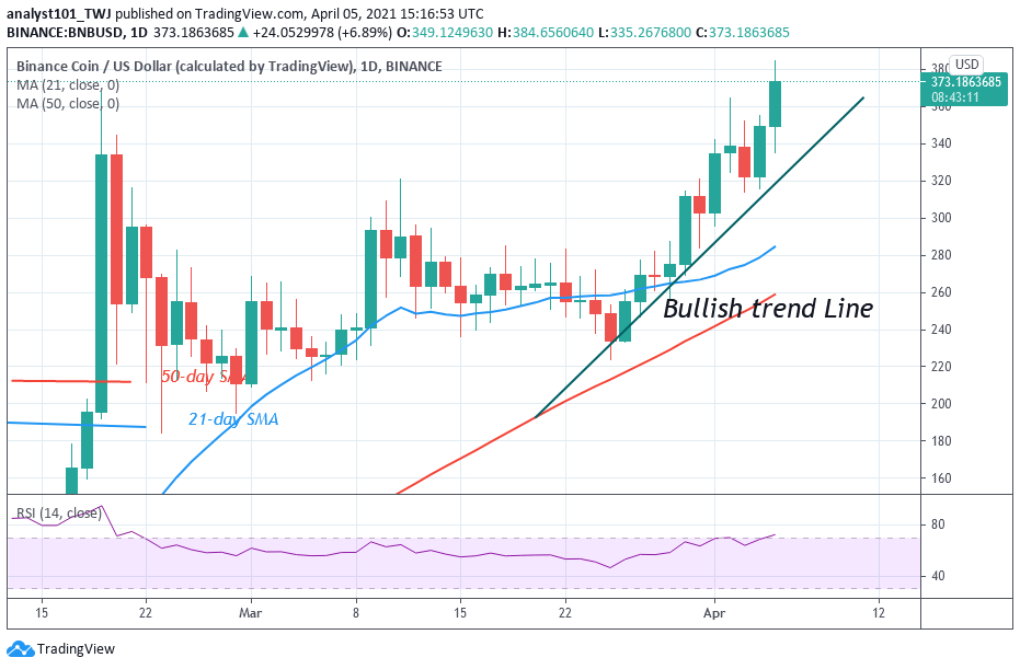 Binance Coin (BNB) Pushes to the Upside, Targets Level $442.46