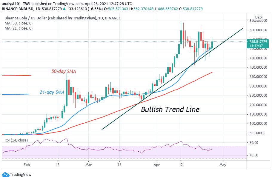 Binance Coin (BNB) is in a sideways move, battles the $600 overhead resistance