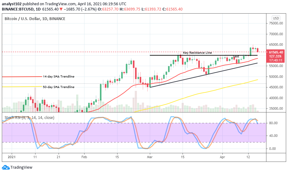 Bitcoin (BTC/USD) Retraces Downward After Hitting the Immediate Resistance Level of $65,000