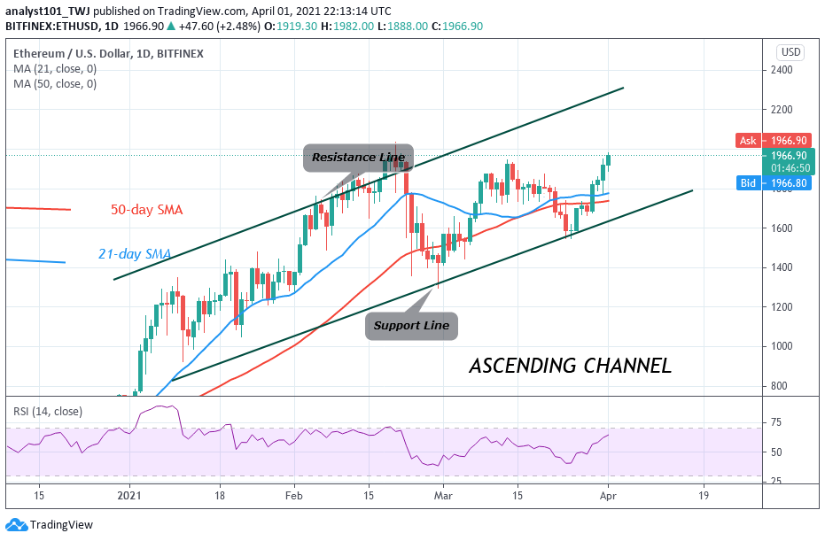 Ethereum (ETH) Pushes on the Upside, Pauses at the $2,000 Overhead Resistance