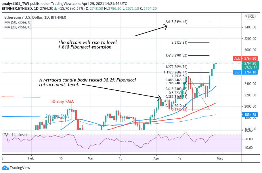 Ethereum (ETH) Surges Ahead, May Rally Above $2,800