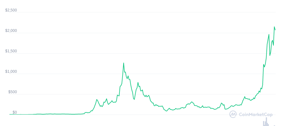 ethereum trading signals