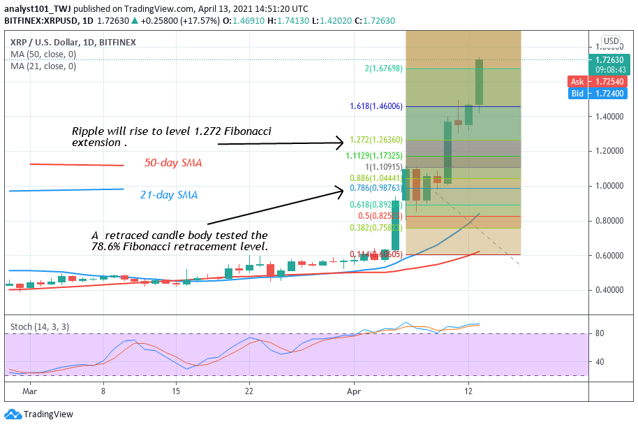 Ripple (XRP) Pushes On the Upside, Targets Level $2.0
