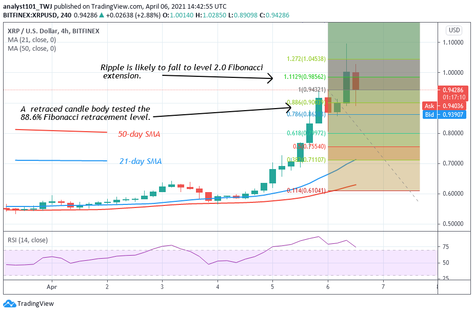 Ripple (XRP) Rebounds above $0.60 Support, Attains a New High of $1.10