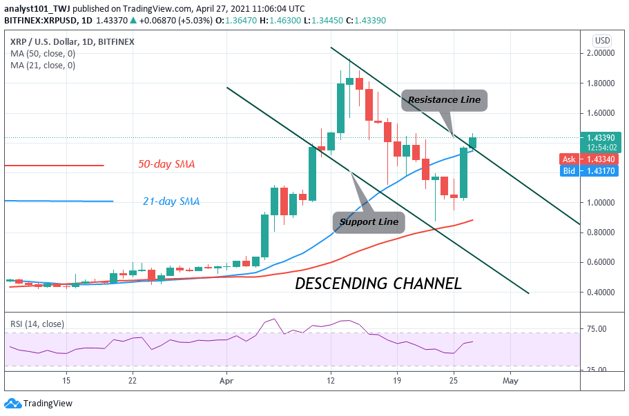 Ripple (XRP) Turns Down At The $1.50 Resistance Zone, Downtrend Likely