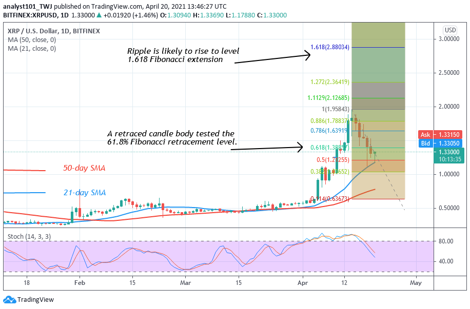 Ripple (XRP) Is In A Downtrend, Fluctuates Between $1.20 and $1.40