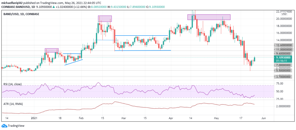 Band Protocol (BANDUSD) Battles 9.60 Resistance to Go Higher In Consolidation Formation