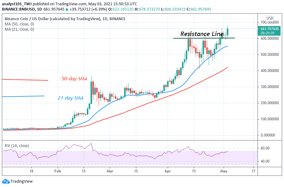Binance Coin (BNB) Breaches the $600 Overhead Resistance, Poises for Upside Momentum