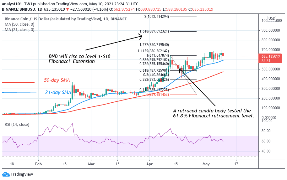 Binance Coin (BNB) Fluctuates Between Levels $600 and $700, May Commence Upward Move