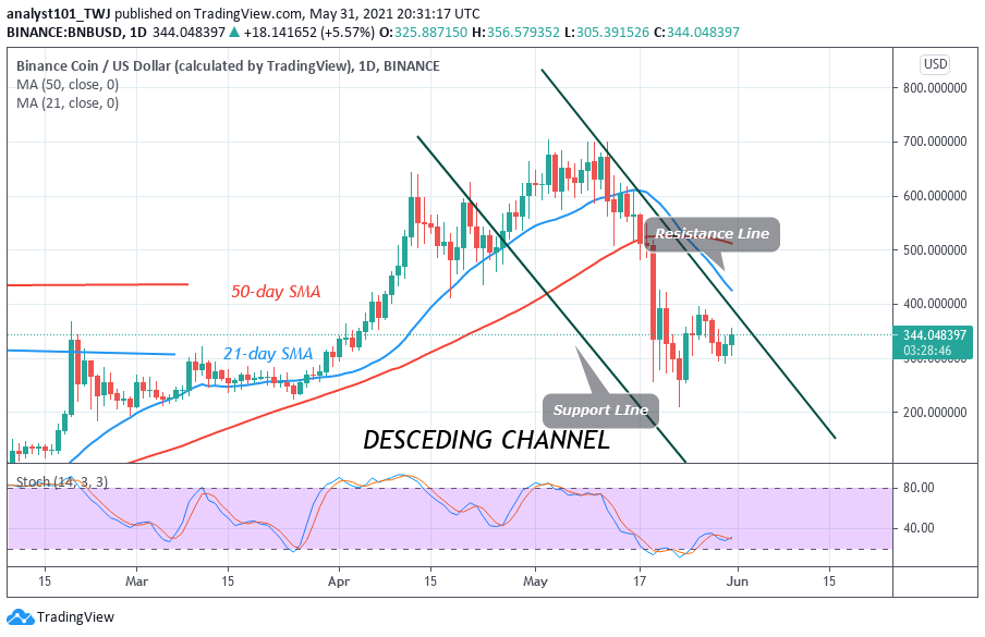 Binance Coin (BNB) Is in a Sideways Trend, Battles the Resistance at $380
