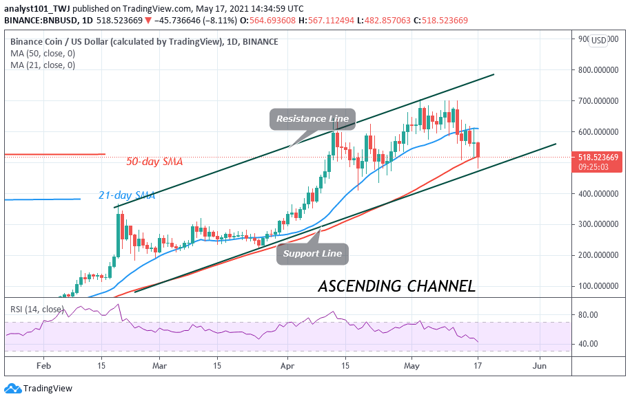 Binance Coin (BNB) Resumes Selling Pressure as the Altcoin Faces Rejection at $600 High