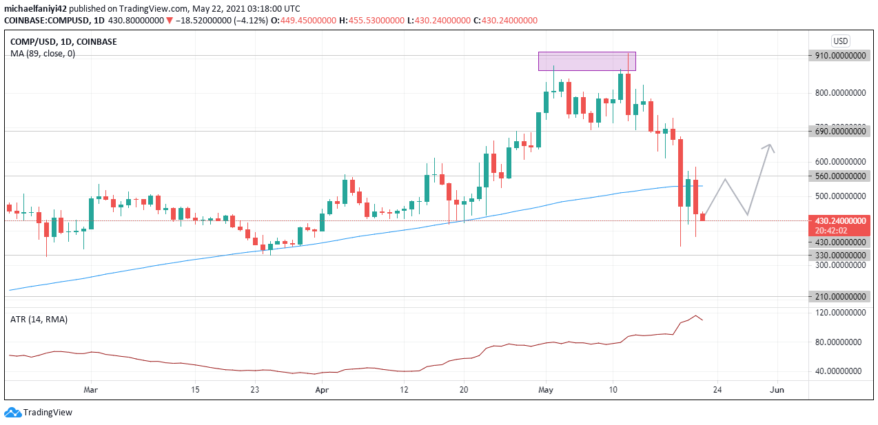 Compound (COMPUSD) To Recover From Set-Back to Bullish Impulse