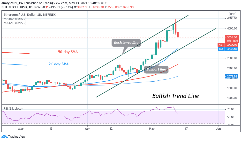 Ethereum (ETH) Slumps as Sellers Emerge in the Overbought Region