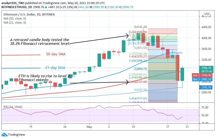 Ethereum (ETH) May Resume Selling Pressure, Faces Rejection at Level $3,000