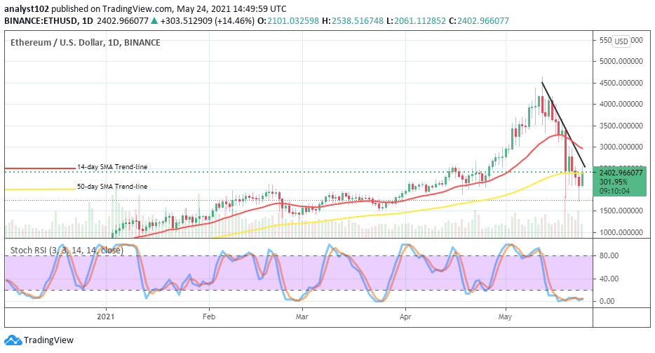 Ethereum (Eth/Usd) Embarks on a Slight Rallying Move