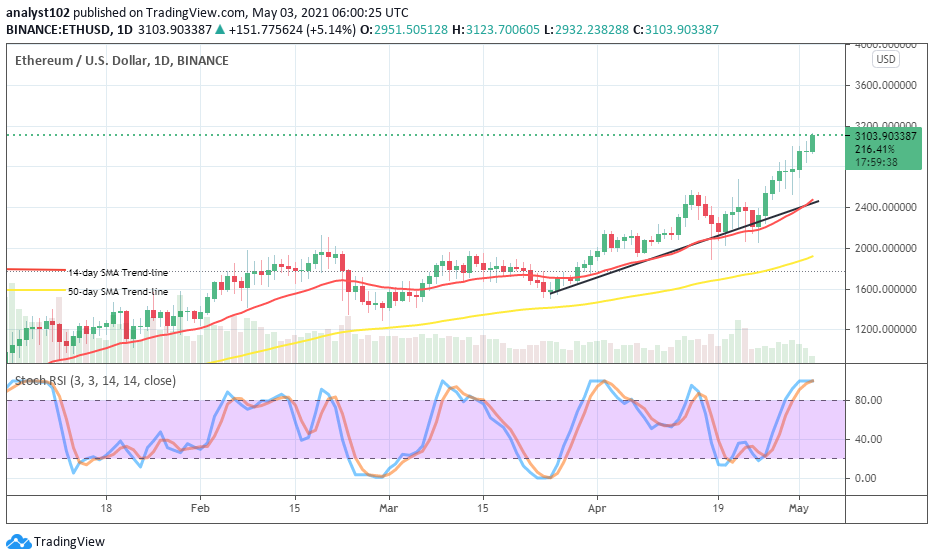 Ethereum (ETH/USD) Surges Northward Higher Approaching $3,200 Resistance Level