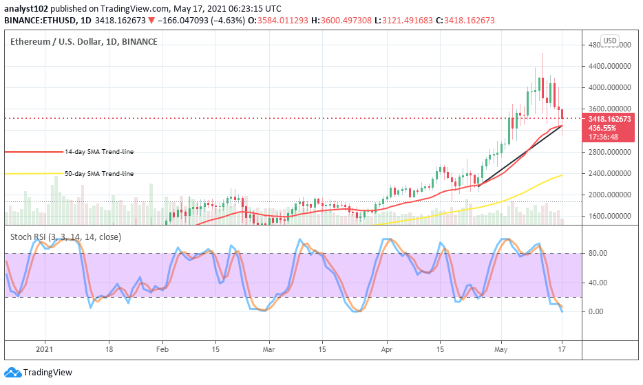 Ethereum (ETH/USD) Witnesses a Price Correction Southward