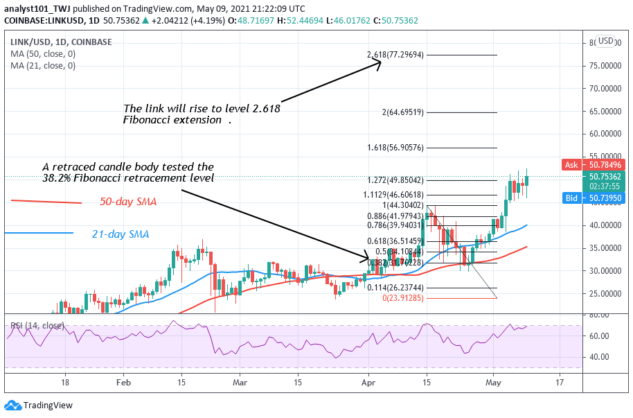 Chainlink (LINK) Retraces After Rejection From Level $51.02