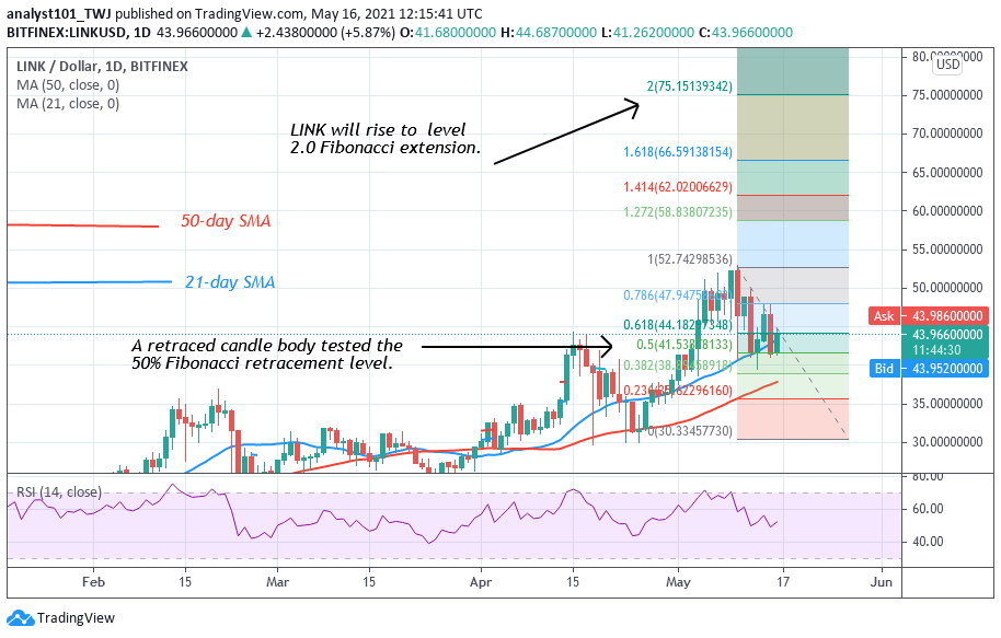 Chainlink (LINK) Is Falling After a Rejection from the High of $44