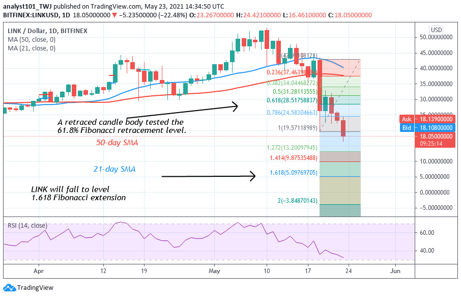 Chainlink (LINK) Faces Rejection at $32, Targets the $4.78 Low