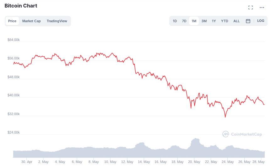 Learn How To Trade Cryptocurrency In August 2021 Ultimate Trading Guide