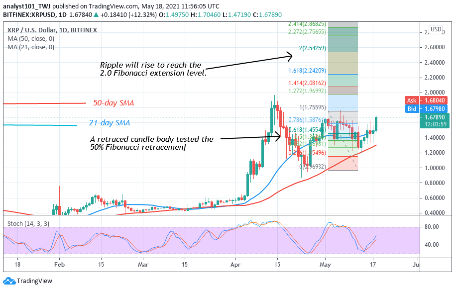 Ripple (XRP) falls in a Minor Retracement, Battles Resistance at $1.70