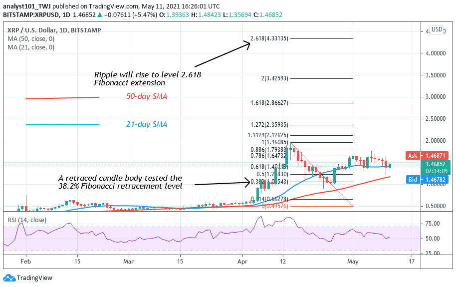 Ripple (XRP) Slumps to $1.22 Low, Faces another Rejection at a Level of $1.50