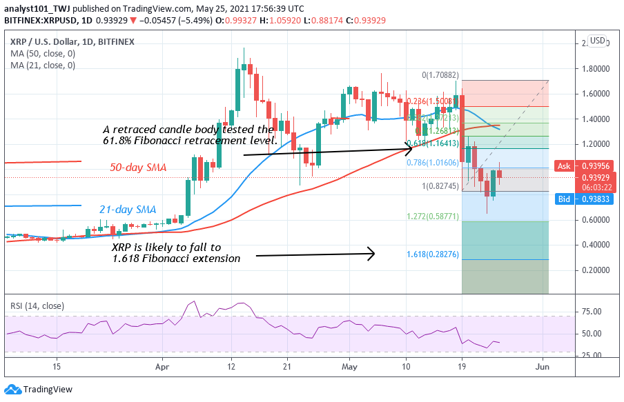 Ripple (XRP) Continues Its Bearish Run, Pauses above $0.85 Support