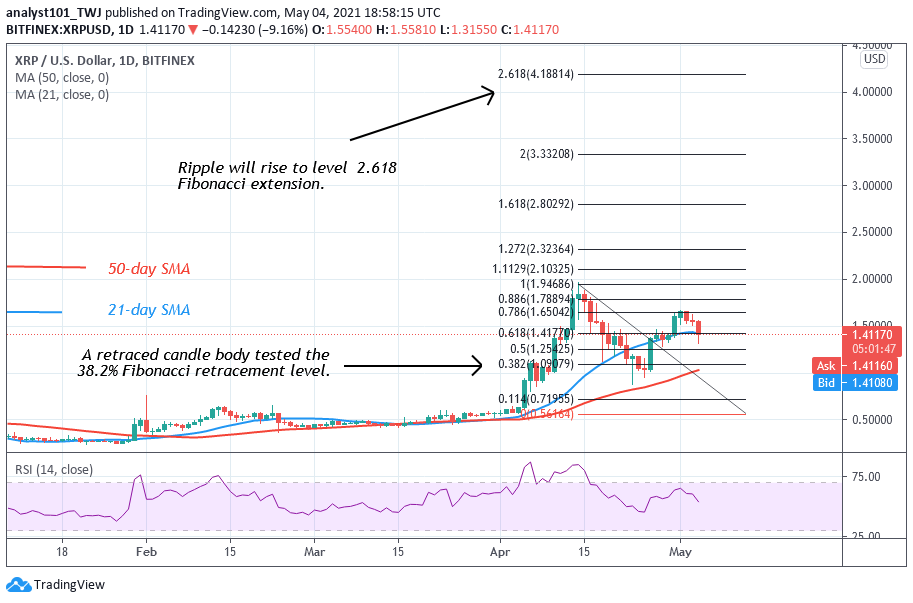 Ripple (XRP) Is in a Brief Uptrend, Faces Rejection at Level $1.60