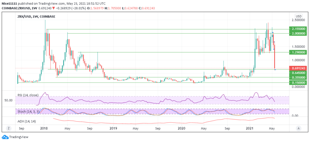 Ox (ZRXUSD) Coin Gets Ready For a Massive Pump