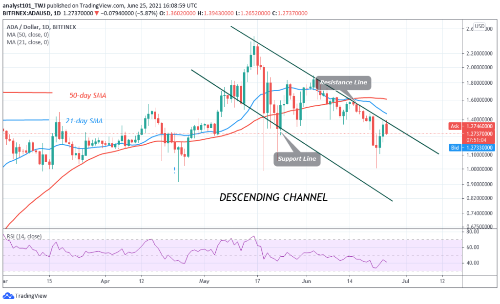 Cardano (ADA) Faces Rejection at $1.40 High as Price Revisits the Previous Low at $1.01