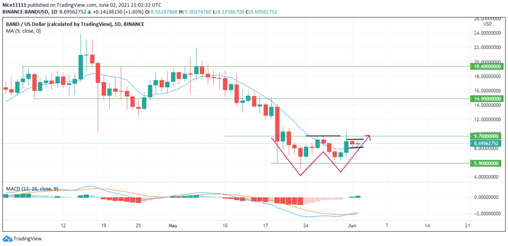 Band Protocol (BANDUSD) – Neckline of Double Bottom About to Be Broken