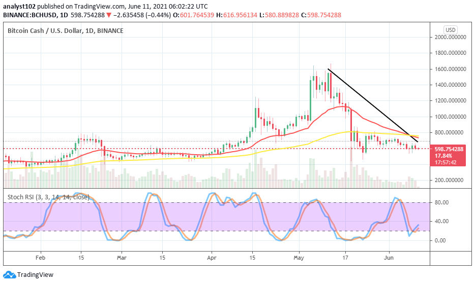 Bitcoin Cash (BCH/USD) Converges Heavily at Lower Range