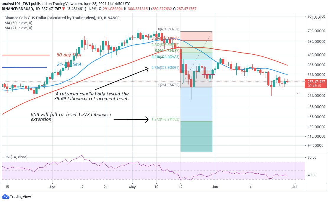 Binance Coin (BNB) Consolidates above $210 Support, Risks Further Decline below $210