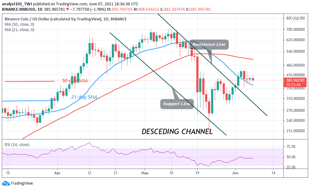 Binance Coin (BNB) Retraces to $372 Low, Risks Further Decline Below $380