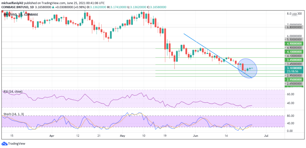 Bancor (BNTUSD) Poses Bearish Rejection Candlestick Pattern on the Daily Chart