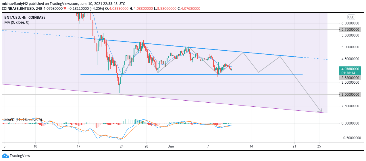 Bancor Bears Remain in Control