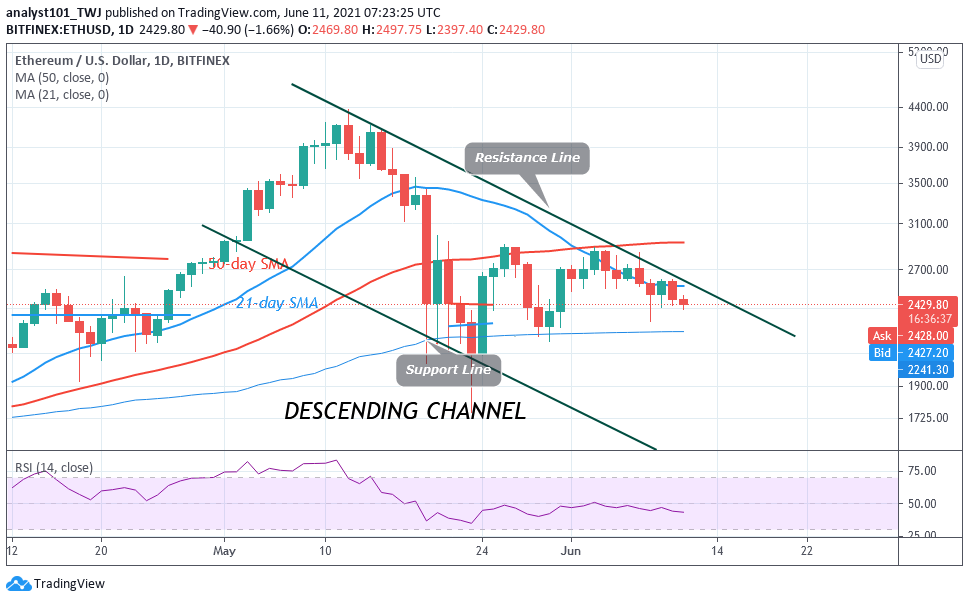 Ethereum (ETH) Continues a Downward Move, May Find Support above $2,340