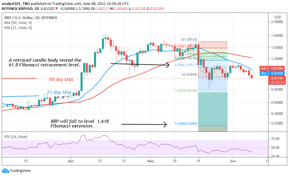 Ripple (XRP) Is Falling, Targets Level $0.314