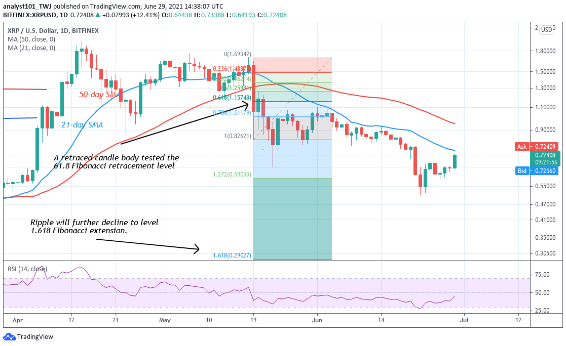 Ripple (XRP) Resumes Uptrend, Faces Resistances at Level $0.72
