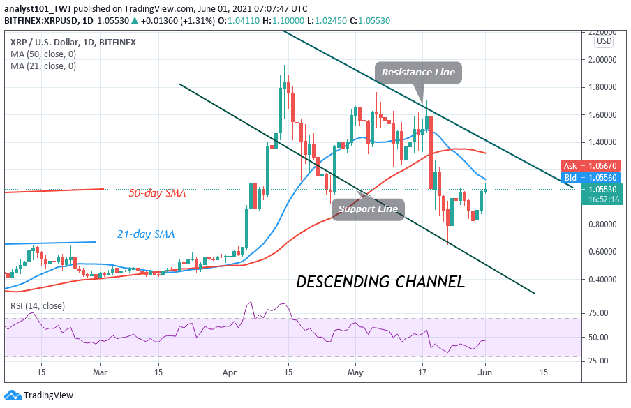 Ripple (XRP) Consolidates Near $1.10 Resistance, a Breakout Likely