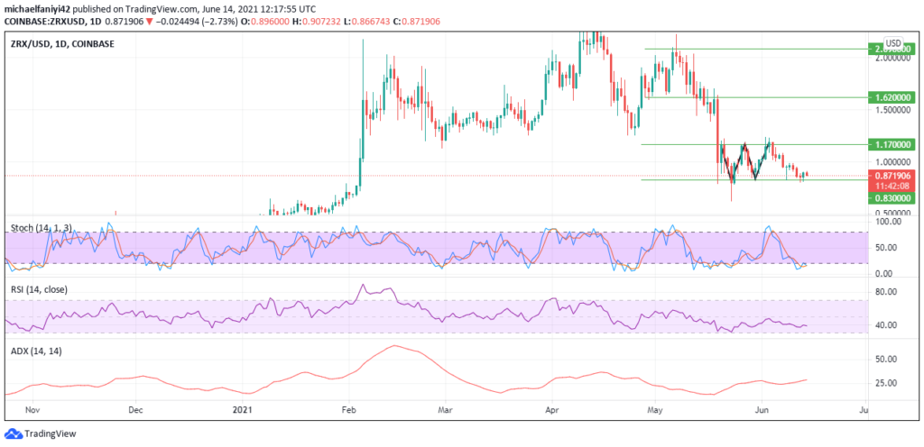 Range Abounds as 0x (ZRXUSD) Witnesses a Failure to Break Out of Double Bottom Pattern