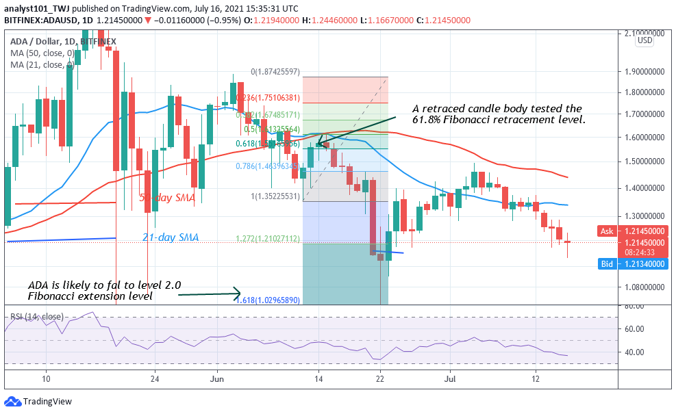 Cardano (ADA) Declines as It Faces Rejection at $1.50 High, Targets Level $1.00