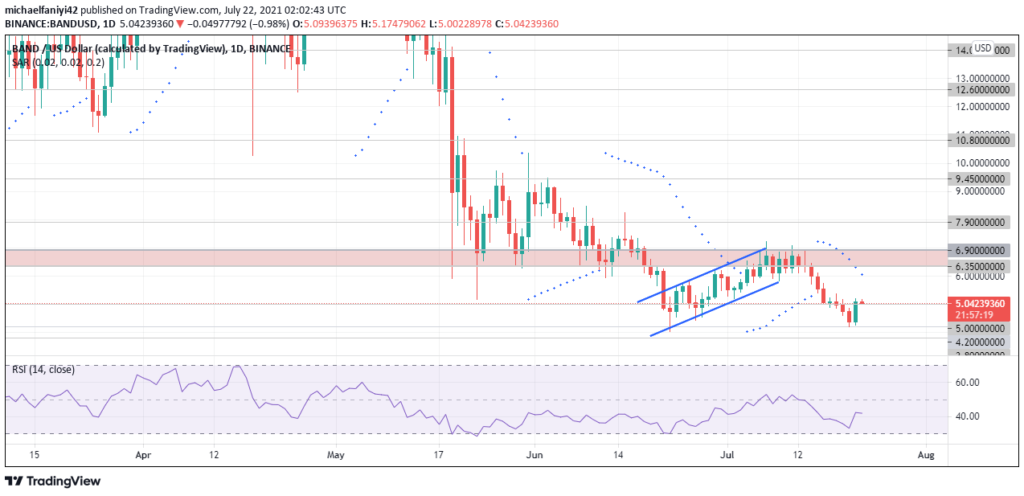 Band Protocol (BANDUSD) Rebounds From $4.200 to Continue Its Sideways Movement