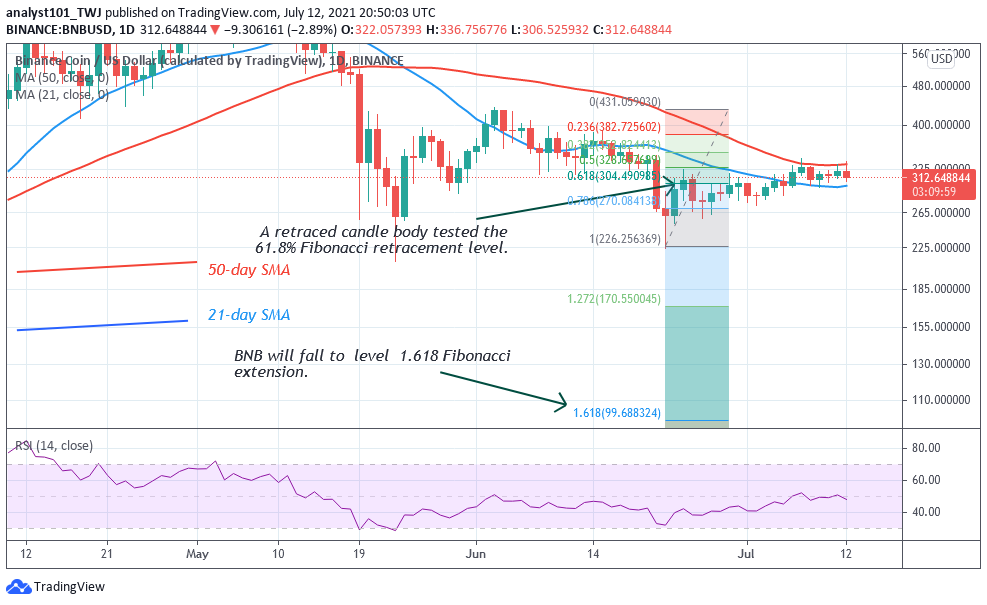 Binance Coin (BNB) Declines, Faces Rejection at $340 High