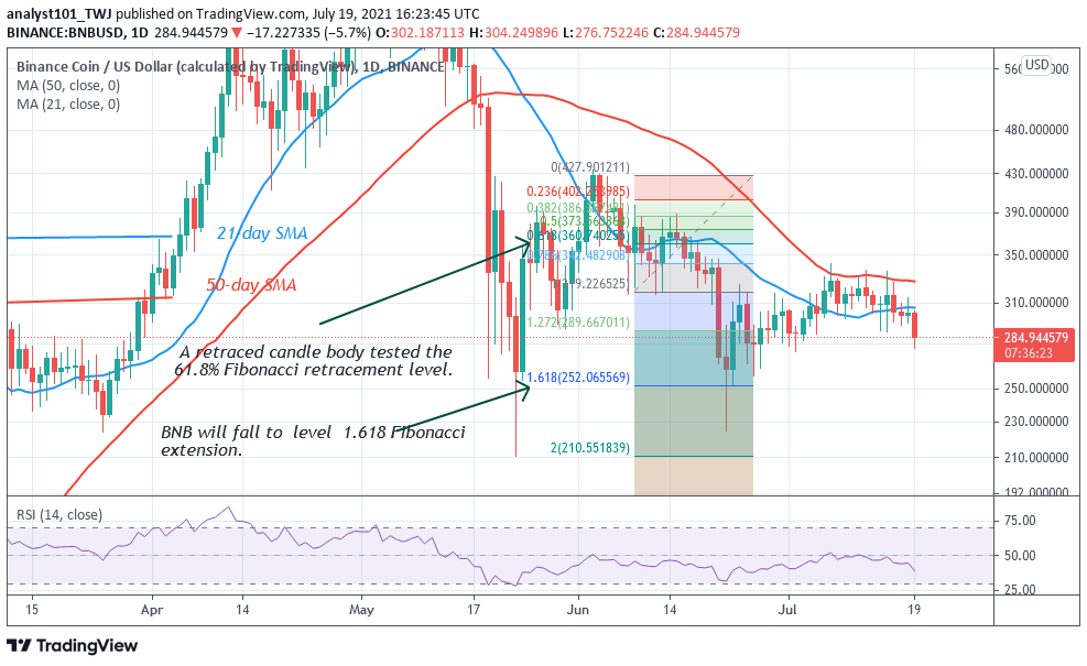 Binance Coin (BNB) Declines as It Continues to Face Rejection at $320
